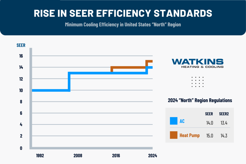 Trend charts shows minimum SEER efficiency over the years in North region