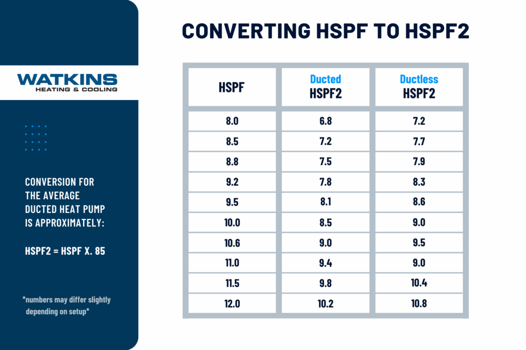 Converting HSPF to HSPF2 Chart