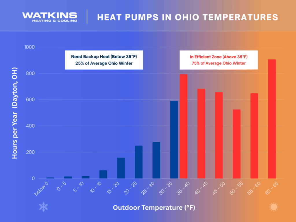 Heating Degree Days Ohio for Heat Pumps